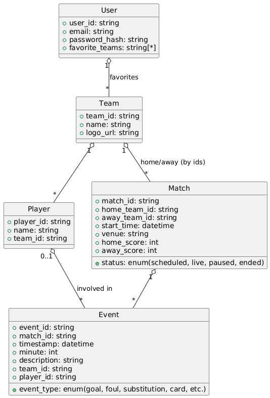 ER Model