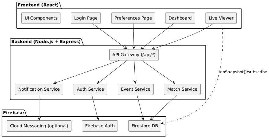 Component Diagram