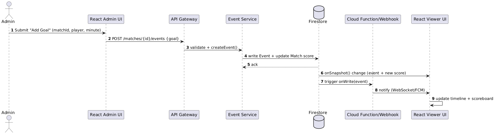 Sequence Diagram